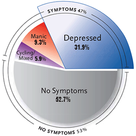 Bipolar Medication Comparison Chart