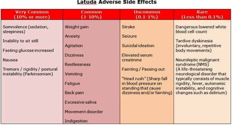 LatudaSidEffects