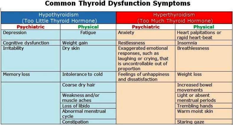 Hyperthyroid Vs Hypothyroid Symptoms Chart